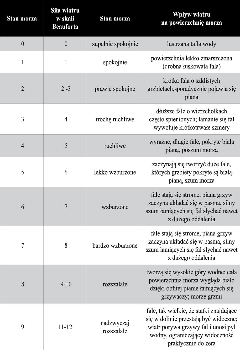 Skala Petersena - skala stanu morza