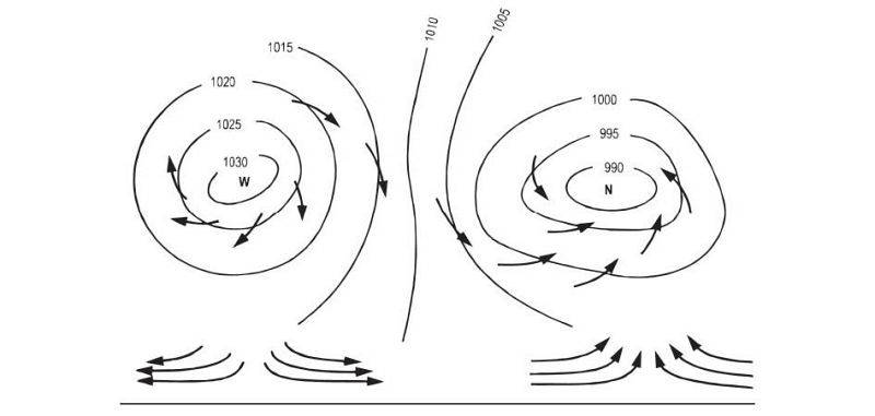 Ruch powietrza pomiędzy wyżem a niżem